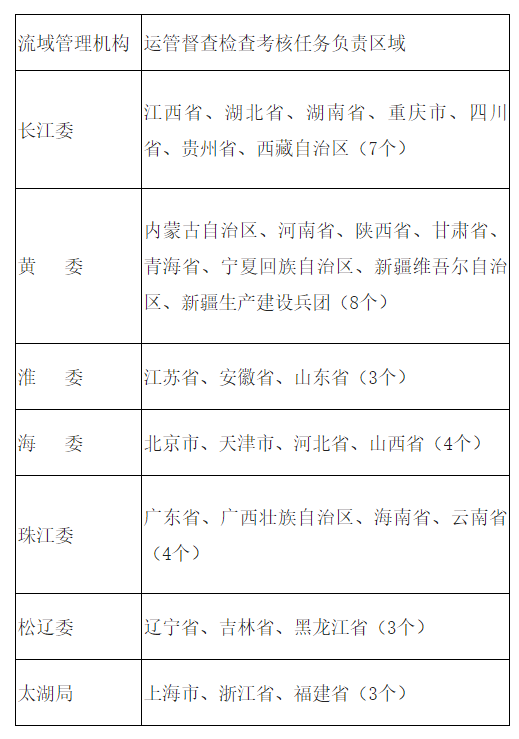 水利水電,大中型水庫,加強(qiáng)水庫,水利部,強(qiáng)化流域管理機(jī)構(gòu)水利工程,水利部關(guān)于強(qiáng)化流域治理管理的指導(dǎo)意見